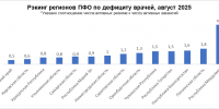 В Прикамье и ПФО сохраняется острый дефицит врачей - Газета Новости Кунгурского края